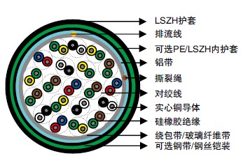 DIN VDE 0815 SR绝缘&LSZH护套防火电缆